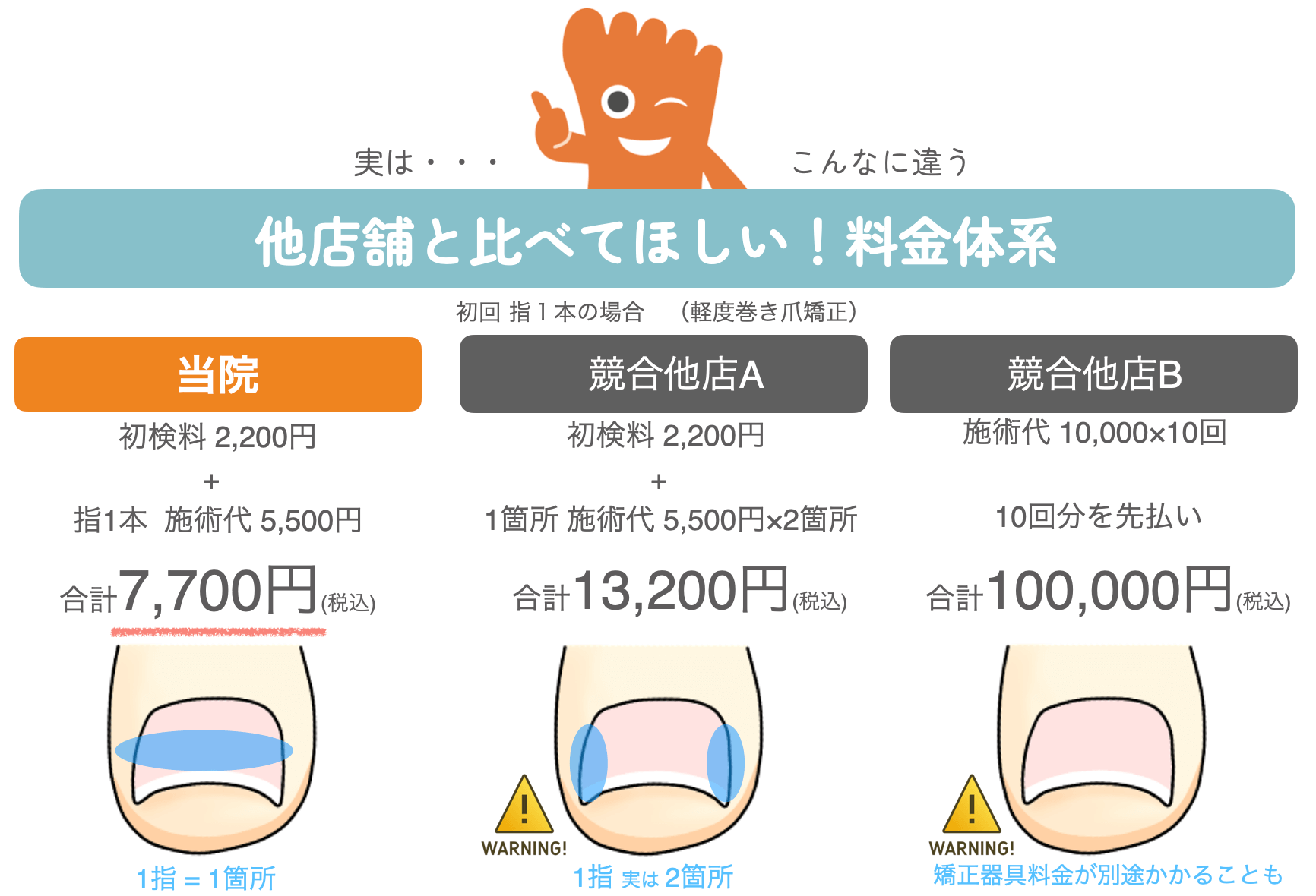 小田原市　巻き爪　料金